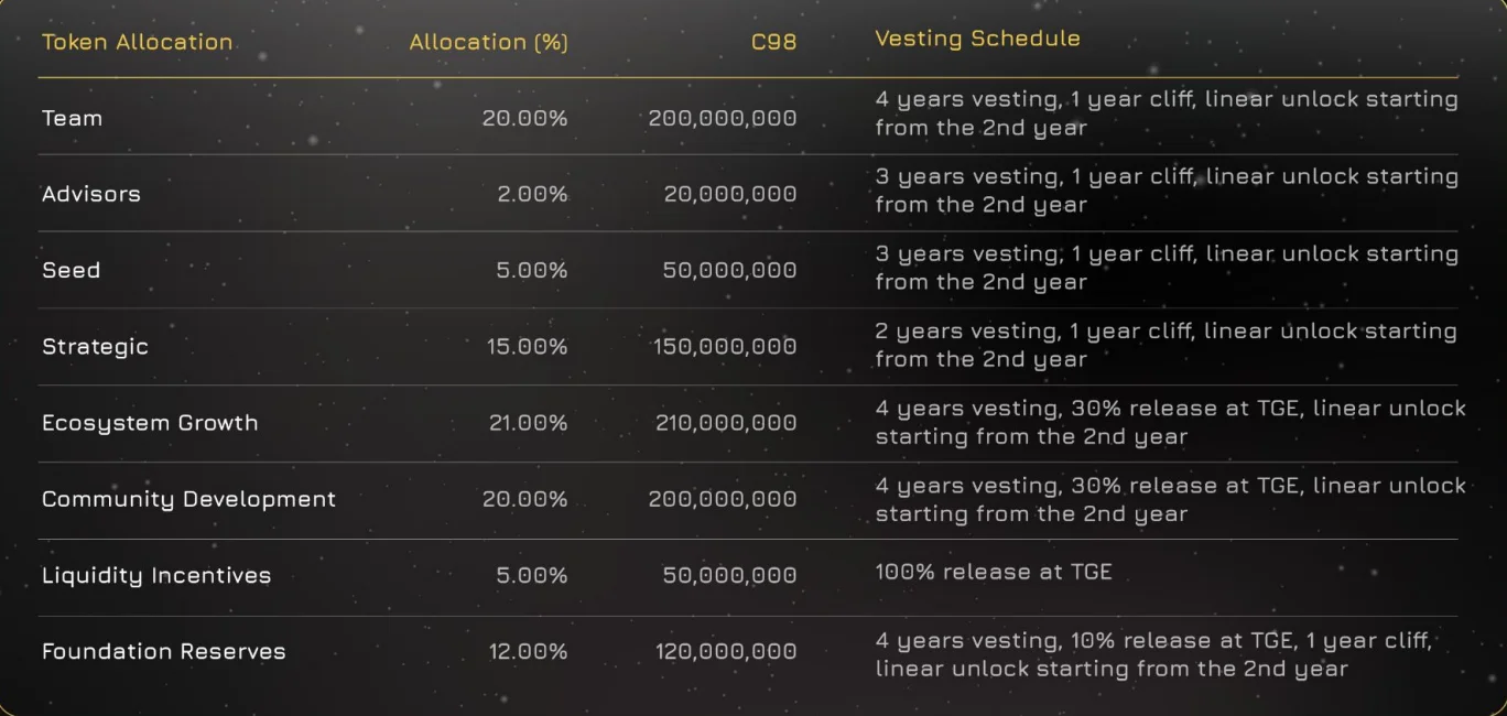 Coin98 Token Release Schedule