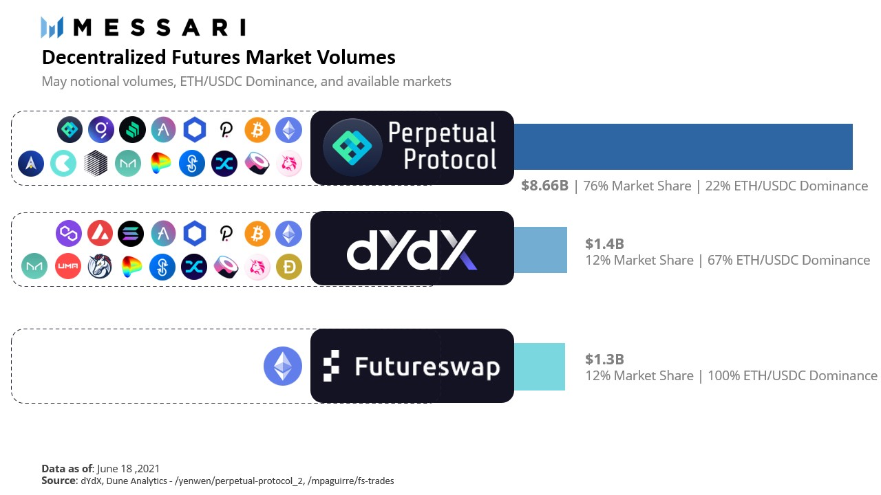 Dex futures market volumes